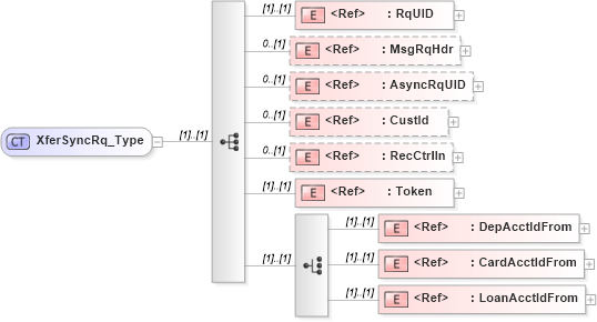 XSD Diagram of XferSyncRq_Type in schema ifx170_xfersync_xsd (Interactive Financial eXchange (IFX))