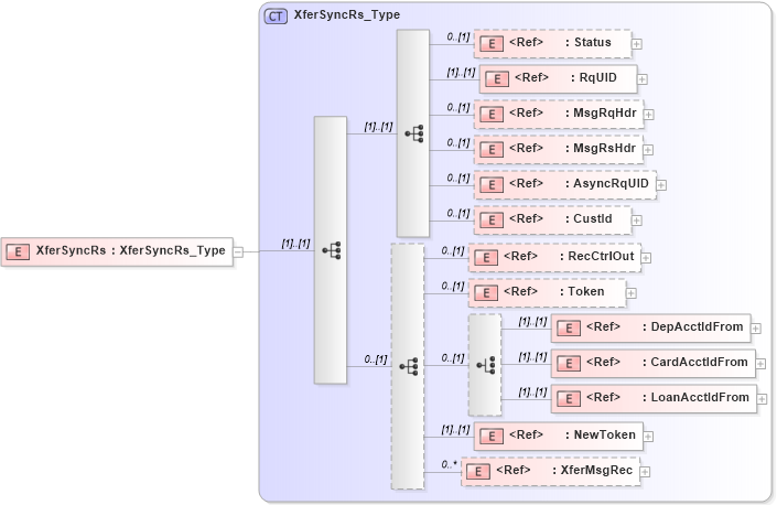 XSD Diagram of XferSyncRs in schema ifx170_xfersync_xsd (Interactive Financial eXchange (IFX))