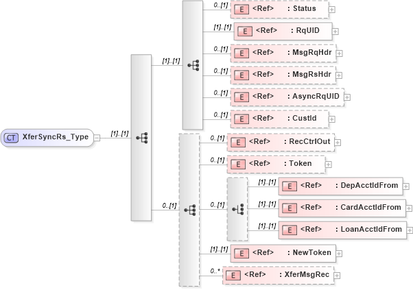 XSD Diagram of XferSyncRs_Type in schema ifx170_xfersync_xsd (Interactive Financial eXchange (IFX))