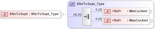 XSD Diagram of XferToSupt in schema ifx170_corelib no plus_xsd (Interactive Financial eXchange (IFX))