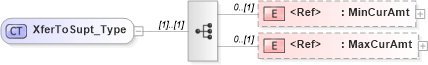 XSD Diagram of XferToSupt_Type in schema ifx170_corelib_xsd (Interactive Financial eXchange (IFX))