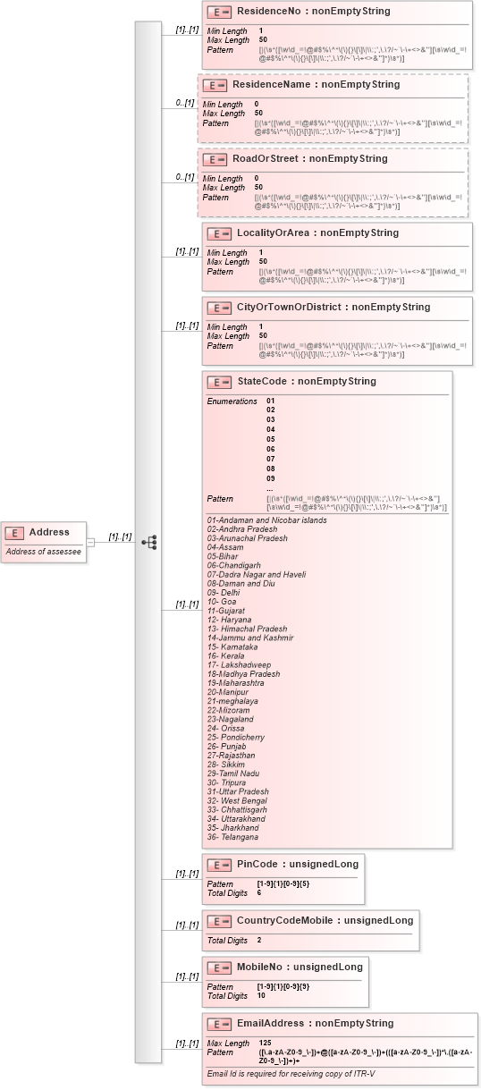 XSD Diagram of Address in schema itr-1_2018_master_xsd (Income Tax Department India ITR-1)