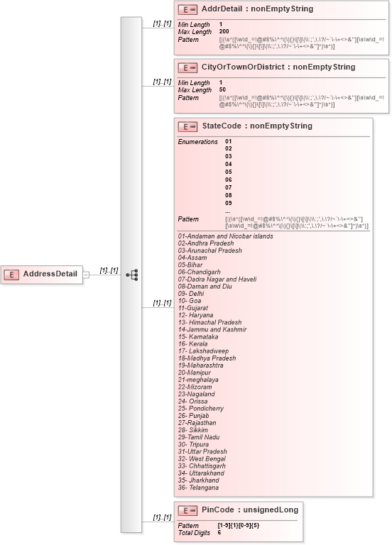 XSD Diagram of AddressDetail in schema itr-1_2018_master_xsd (Income Tax Department India ITR-1)