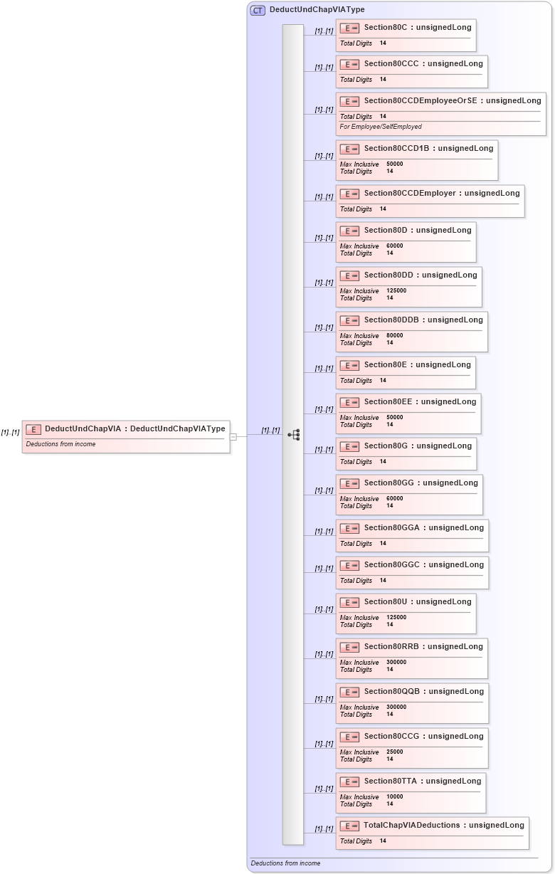 XSD Diagram of DeductUndChapVIA in schema itr-1_2018_master_xsd (Income Tax Department India ITR-1)
