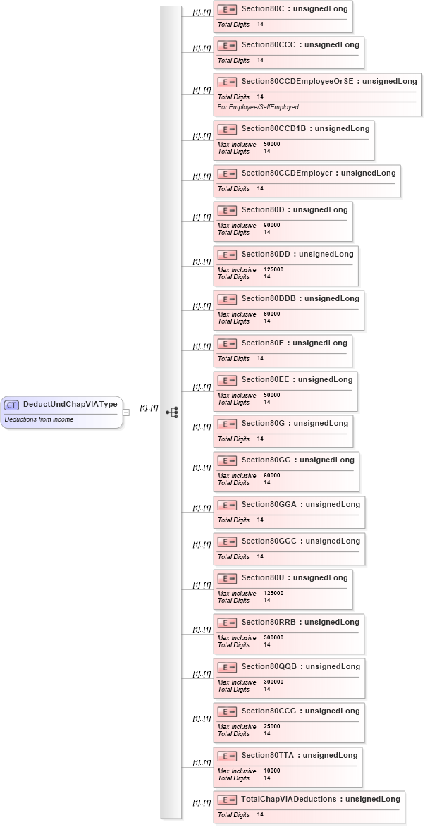 XSD Diagram of DeductUndChapVIAType in schema itr-1_2018_master_xsd (Income Tax Department India ITR-1)