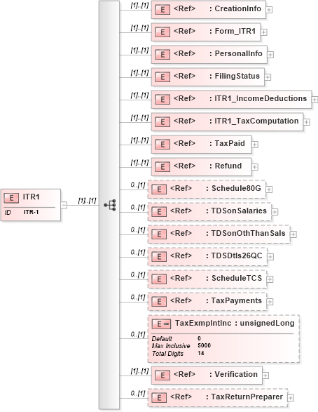 XSD Diagram of ITR1 in schema itr-1_2018_xsd (Income Tax Department India ITR-1)