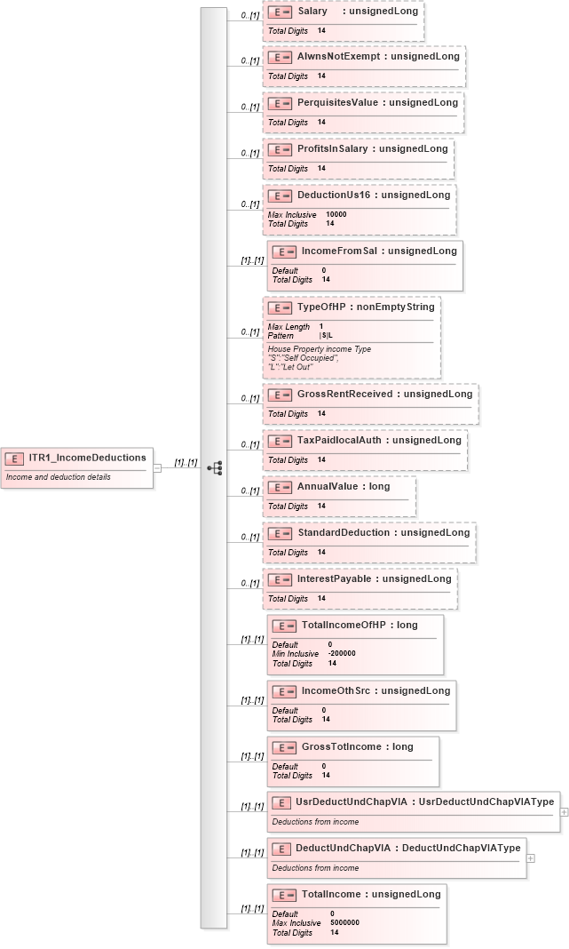 XSD Diagram of ITR1_IncomeDeductions in schema itr-1_2018_master_xsd (Income Tax Department India ITR-1)