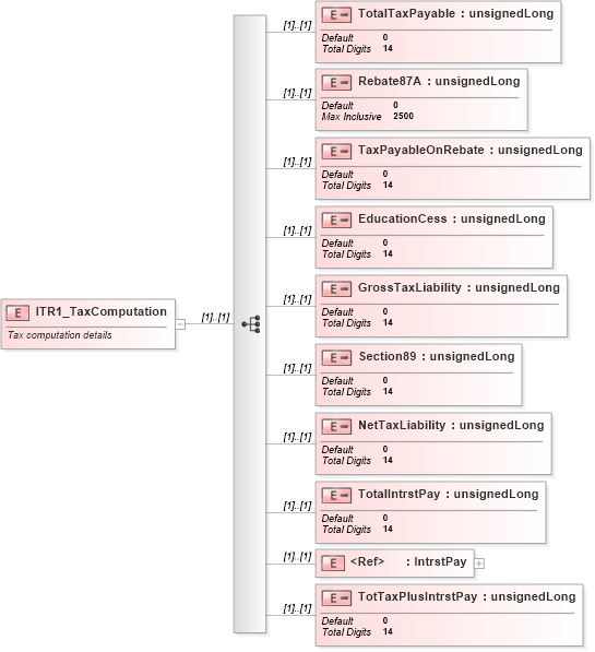 XSD Diagram of ITR1_TaxComputation in schema itr-1_2018_master_xsd (Income Tax Department India ITR-1)