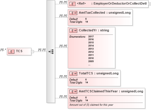 XSD Diagram of TCS in schema itr-1_2018_master_xsd (Income Tax Department India ITR-1)