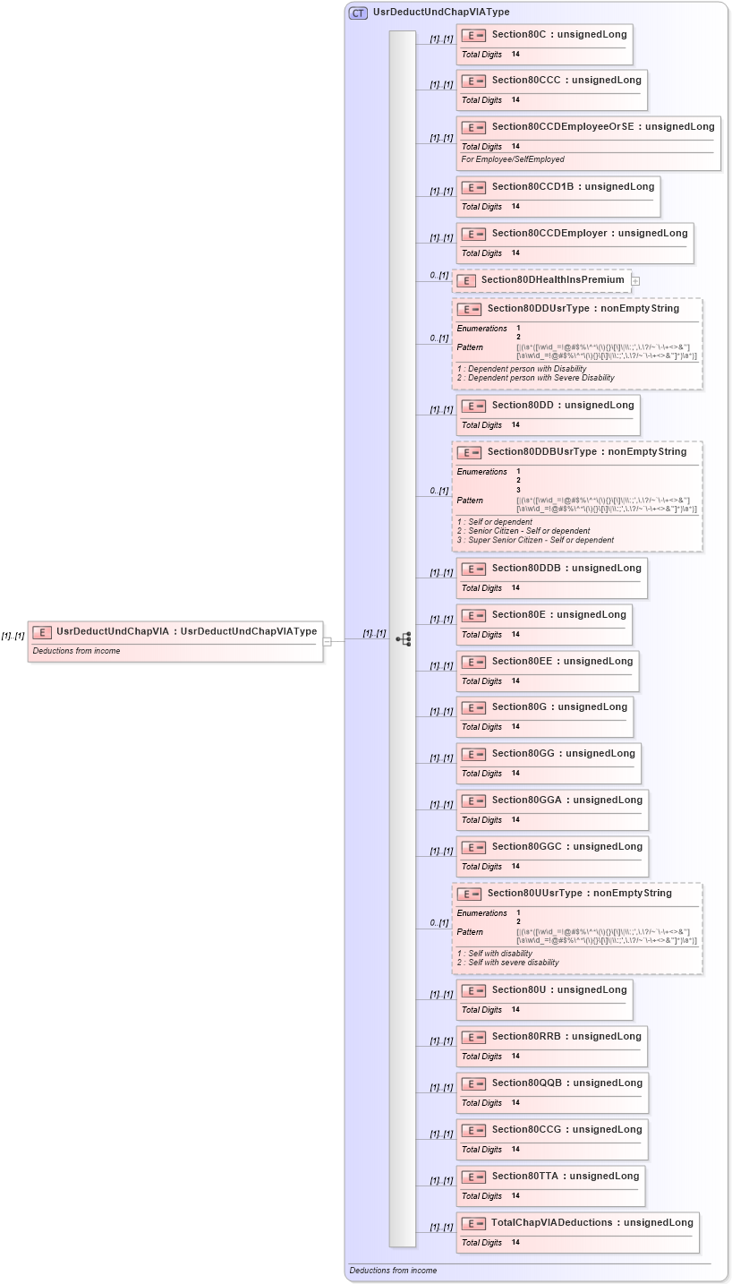 XSD Diagram of UsrDeductUndChapVIA in schema itr-1_2018_master_xsd (Income Tax Department India ITR-1)