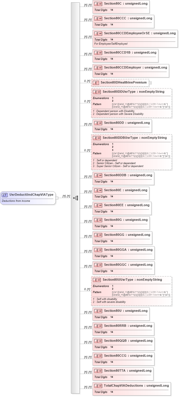 XSD Diagram of UsrDeductUndChapVIAType in schema itr-1_2018_master_xsd (Income Tax Department India ITR-1)