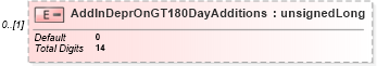 XSD Diagram of AddlnDeprOnGT180DayAdditions in schema itr-3_2018_master_xsd (Income Tax Department India ITR-3)