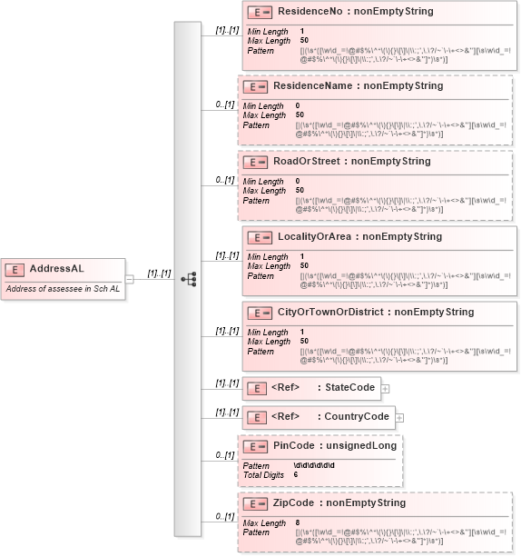 XSD Diagram of AddressAL in schema itr-3_2018_master_xsd (Income Tax Department India ITR-3)