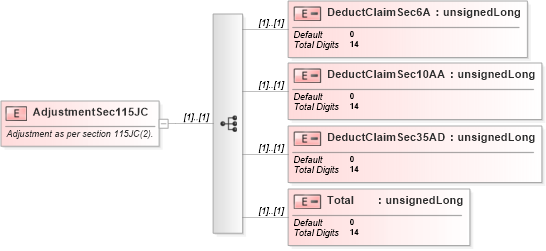 XSD Diagram of AdjustmentSec115JC in schema itr-3_2018_master_xsd (Income Tax Department India ITR-3)