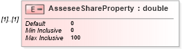 XSD Diagram of AsseseeShareProperty in schema itr-3_2018_master_xsd (Income Tax Department India ITR-3)