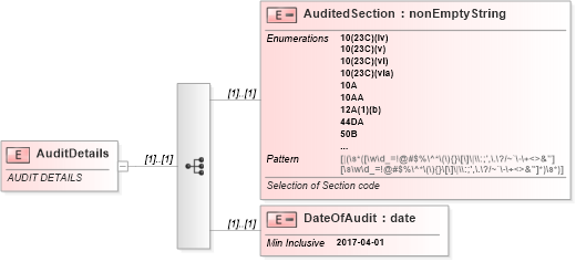 XSD Diagram of AuditDetails in schema itr-3_2018_master_xsd (Income Tax Department India ITR-3)