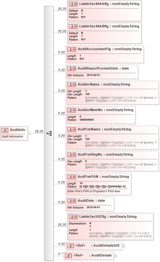 XSD Diagram of AuditInfo in schema itr-3_2018_master_xsd (Income Tax Department India ITR-3)