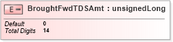 XSD Diagram of BroughtFwdTDSAmt in schema itr-3_2018_master_xsd (Income Tax Department India ITR-3)
