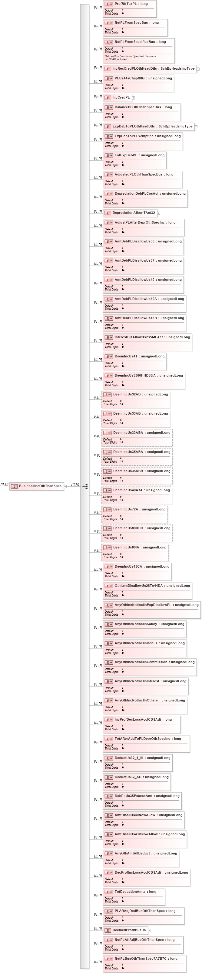 XSD Diagram of BusinessIncOthThanSpec in schema itr-3_2018_master_xsd (Income Tax Department India ITR-3)