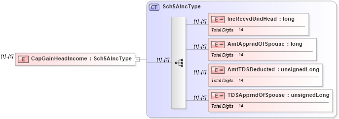 XSD Diagram of CapGainHeadIncome in schema itr-3_2018_master_xsd (Income Tax Department India ITR-3)