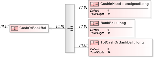 XSD Diagram of CashOrBankBal in schema itr-3_2018_master_xsd (Income Tax Department India ITR-3)