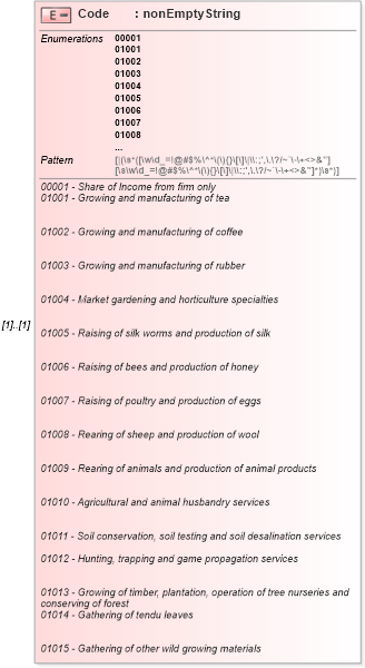 XSD Diagram of Code in schema itr-3_2018_master_xsd (Income Tax Department India ITR-3)