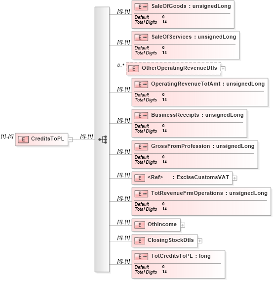 XSD Diagram of CreditsToPL in schema itr-3_2018_master_xsd (Income Tax Department India ITR-3)