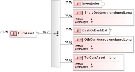 XSD Diagram of CurrAsset in schema itr-3_2018_master_xsd (Income Tax Department India ITR-3)