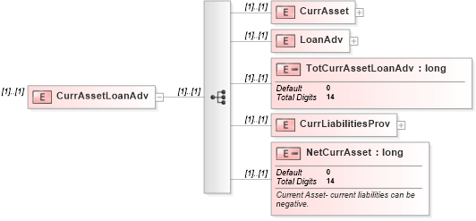 XSD Diagram of CurrAssetLoanAdv in schema itr-3_2018_master_xsd (Income Tax Department India ITR-3)