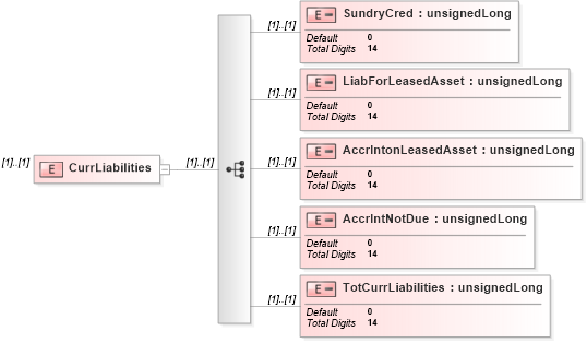 XSD Diagram of CurrLiabilities in schema itr-3_2018_master_xsd (Income Tax Department India ITR-3)