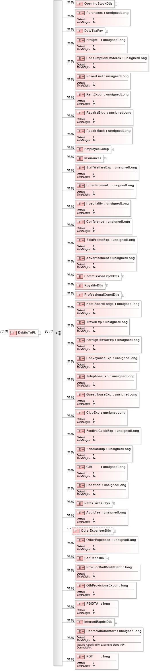 XSD Diagram of DebitsToPL in schema itr-3_2018_master_xsd (Income Tax Department India ITR-3)