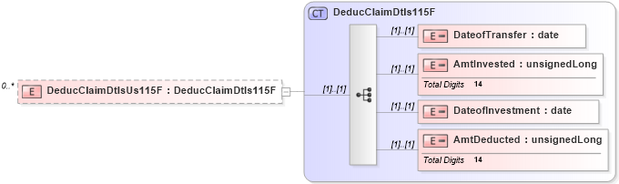 XSD Diagram of DeducClaimDtlsUs115F in schema itr-3_2018_master_xsd (Income Tax Department India ITR-3)