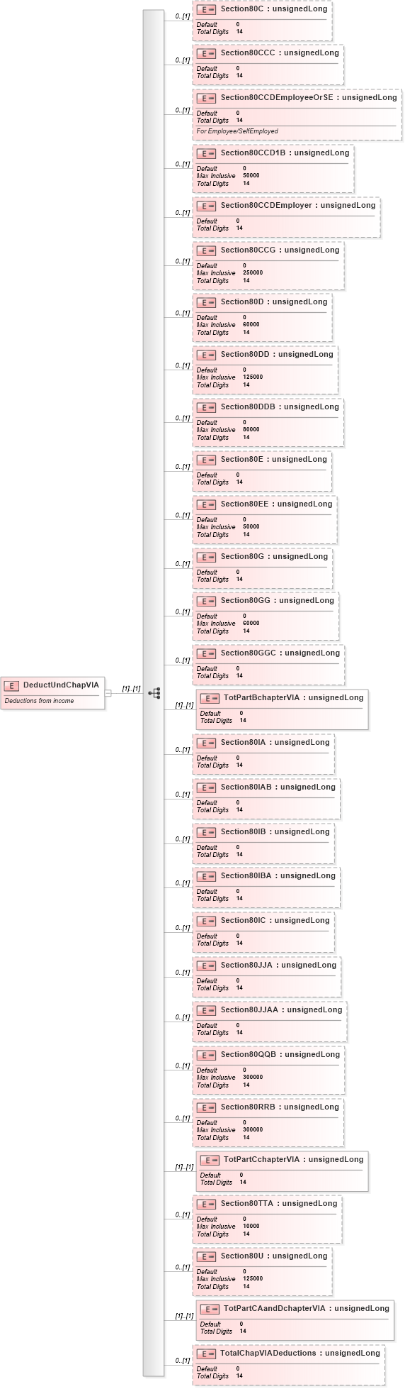 XSD Diagram of DeductUndChapVIA in schema itr-3_2018_master_xsd (Income Tax Department India ITR-3)