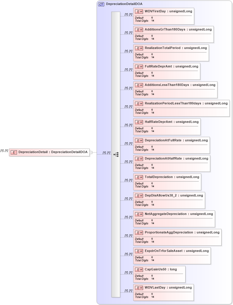XSD Diagram of DepreciationDetail in schema itr-3_2018_master_xsd (Income Tax Department India ITR-3)