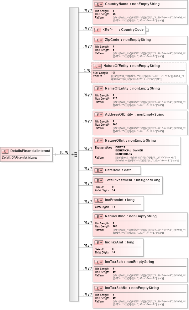 XSD Diagram of DetailsFinancialInterest in schema itr-3_2018_master_xsd (Income Tax Department India ITR-3)