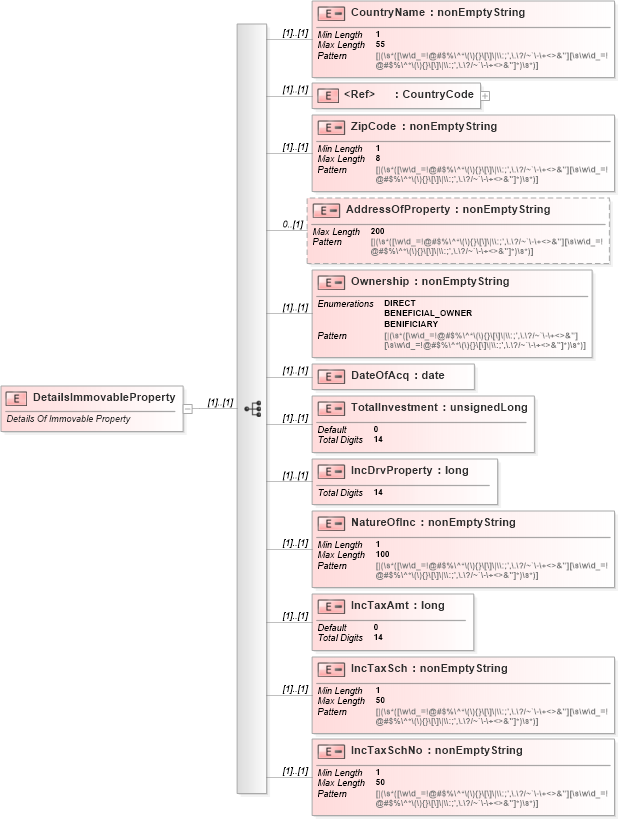 XSD Diagram of DetailsImmovableProperty in schema itr-3_2018_master_xsd (Income Tax Department India ITR-3)