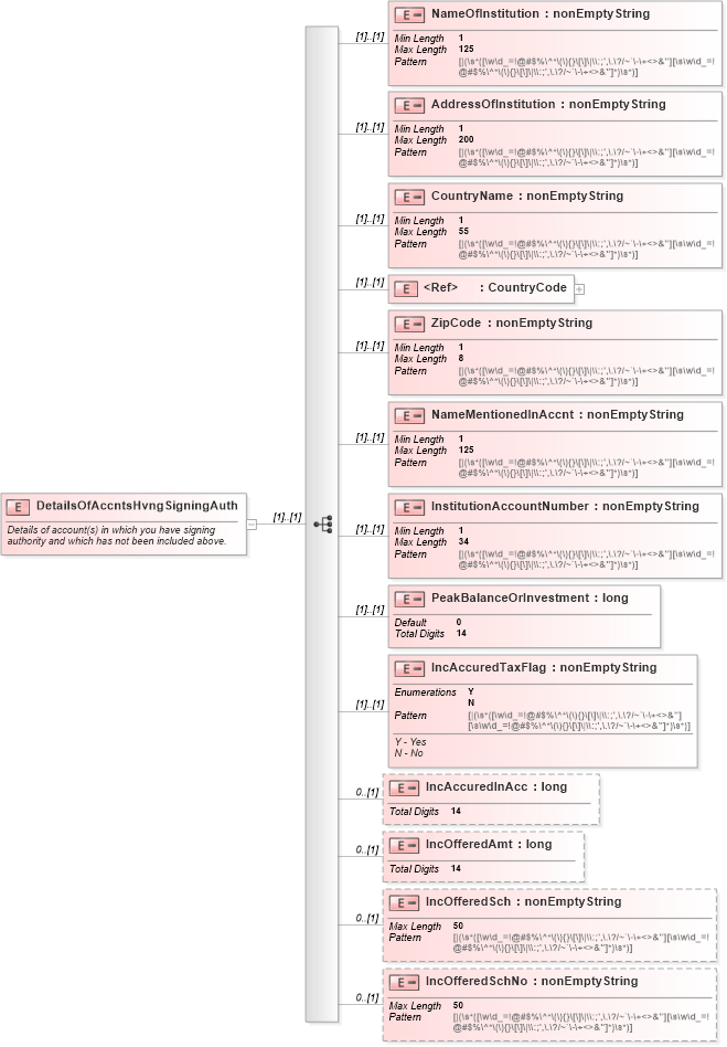 XSD Diagram of DetailsOfAccntsHvngSigningAuth in schema itr-3_2018_master_xsd (Income Tax Department India ITR-3)