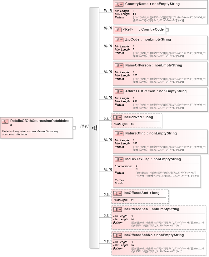 XSD Diagram of DetailsOfOthSourcesIncOutsideIndia in schema itr-3_2018_master_xsd (Income Tax Department India ITR-3)
