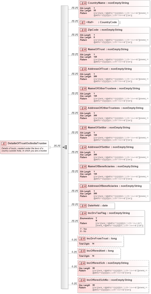XSD Diagram of DetailsOfTrustOutIndiaTrustee in schema itr-3_2018_master_xsd (Income Tax Department India ITR-3)