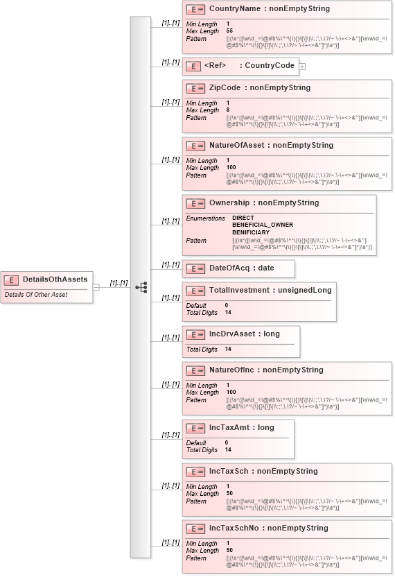 XSD Diagram of DetailsOthAssets in schema itr-3_2018_master_xsd (Income Tax Department India ITR-3)