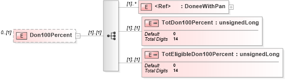 XSD Diagram of Don100Percent in schema itr-3_2018_master_xsd (Income Tax Department India ITR-3)
