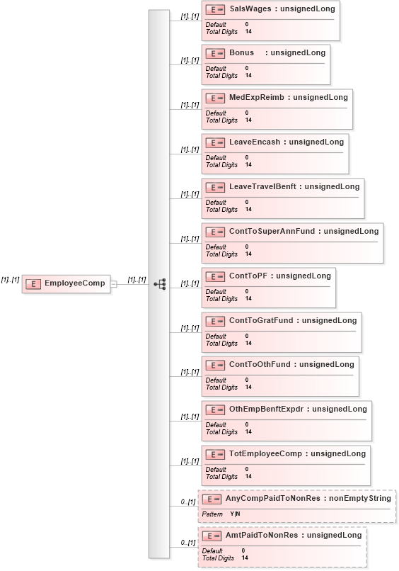 XSD Diagram of EmployeeComp in schema itr-3_2018_master_xsd (Income Tax Department India ITR-3)