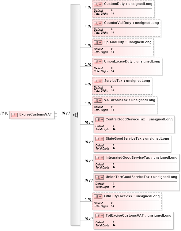 XSD Diagram of ExciseCustomsVAT in schema itr-3_2018_master_xsd (Income Tax Department India ITR-3)