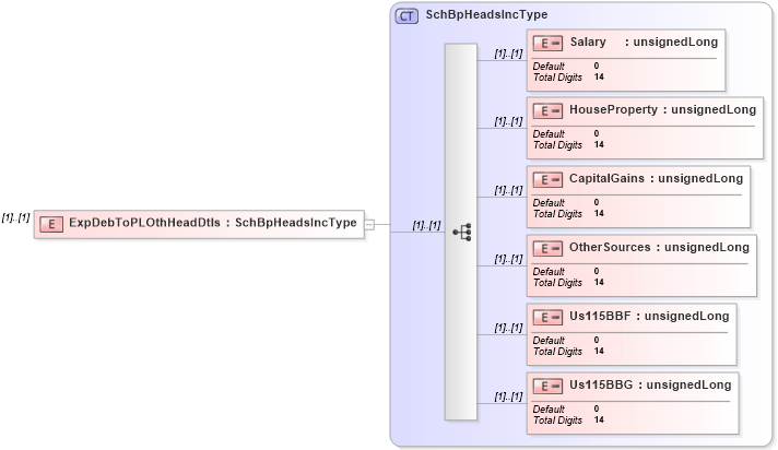 XSD Diagram of ExpDebToPLOthHeadDtls in schema itr-3_2018_master_xsd (Income Tax Department India ITR-3)