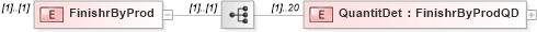 XSD Diagram of FinishrByProd in schema itr-3_2018_master_xsd (Income Tax Department India ITR-3)