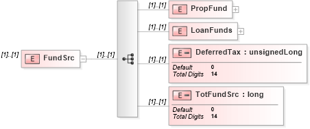 XSD Diagram of FundSrc in schema itr-3_2018_master_xsd (Income Tax Department India ITR-3)