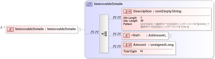 XSD Diagram of ImmovableDetails in schema itr-3_2018_master_xsd (Income Tax Department India ITR-3)