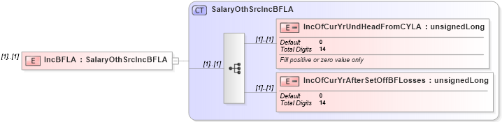 XSD Diagram of IncBFLA in schema itr-3_2018_master_xsd (Income Tax Department India ITR-3)