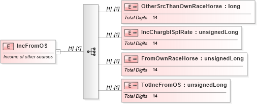XSD Diagram of IncFromOS in schema itr-3_2018_master_xsd (Income Tax Department India ITR-3)