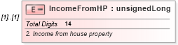 XSD Diagram of IncomeFromHP in schema itr-3_2018_master_xsd (Income Tax Department India ITR-3)